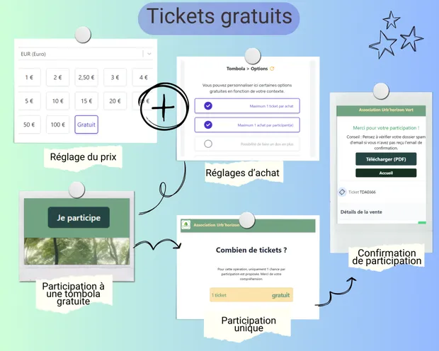 Collage of GoTombola screens for a free ticket: ticket price set to free, the options 1 ticket per purchase and 1 purchase per participant, the participation page and the confirmation screen.